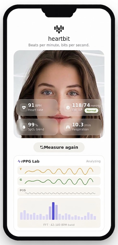 HeartBit mobile app screen showing a live rPPG capture on a face: heart rate 91 BPM, estimated blood pressure 118/74 mmHg, SpO2 trend 99%, respiration 10.3 per minute, and the underlying rPPG signal chart with Y, G, and POS traces plus an FFT heart-rate histogram.